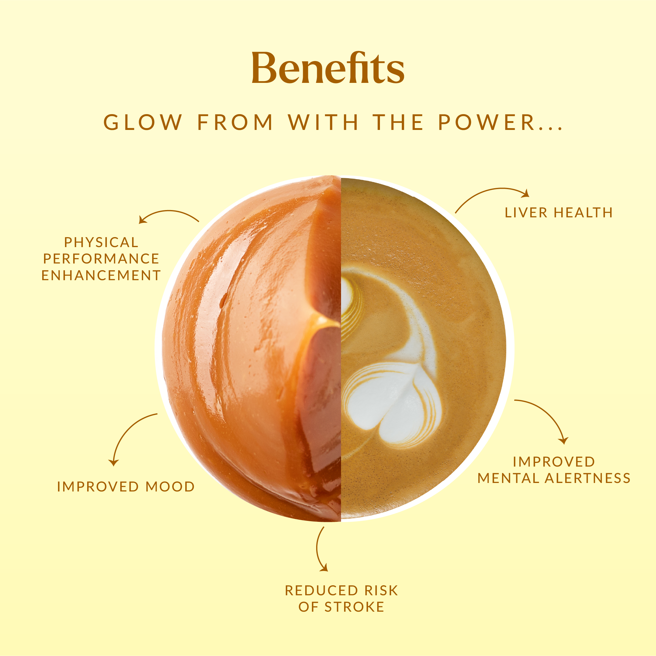 Two coffee beverages with text highlighting health benefits on a yellow background